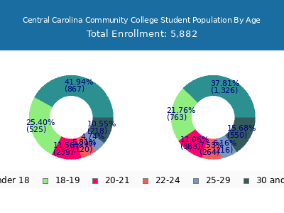 Central Carolina Community College 2024 Student Population Age Diversity Pie chart