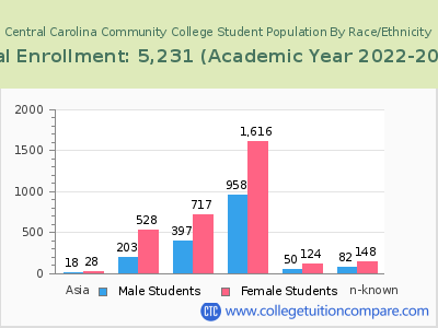 Central Carolina Community College 2023 Student Population by Gender and Race chart