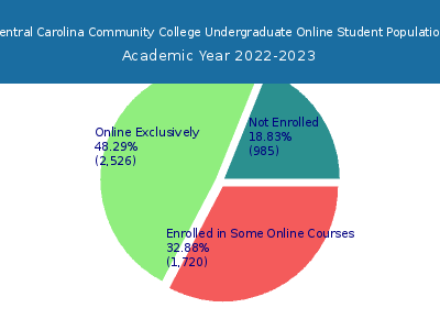 Central Carolina Community College 2023 Online Student Population chart