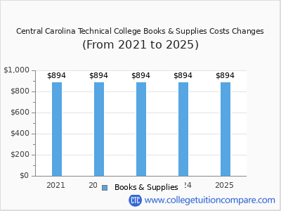 Central Carolina Technical College 2025 books & supplies cost chart