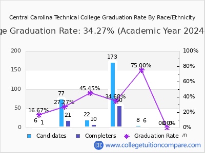 Central Carolina Technical College graduation rate by race