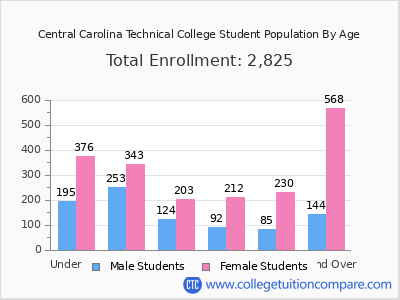 Central Carolina Technical College 2025 Student Population by Age chart