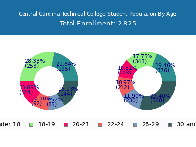 Central Carolina Technical College 2025 Student Population Age Diversity Pie chart