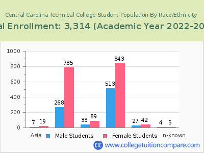 Central Carolina Technical College 2023 Student Population by Gender and Race chart