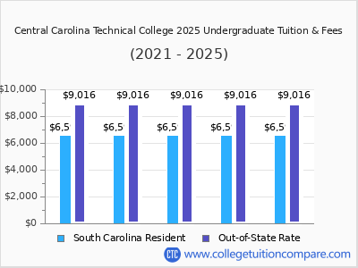Central Carolina Technical College 2025 undergraduate tuition chart