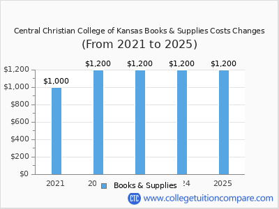 Central Christian College of Kansas 2025 books & supplies cost chart
