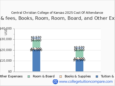 Central Christian College of Kansas 2025 COA (cost of attendance) chart
