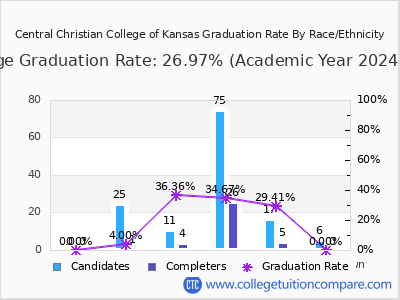 Central Christian College of Kansas graduation rate by race