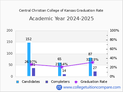 Central Christian College of Kansas graduation rate by gender