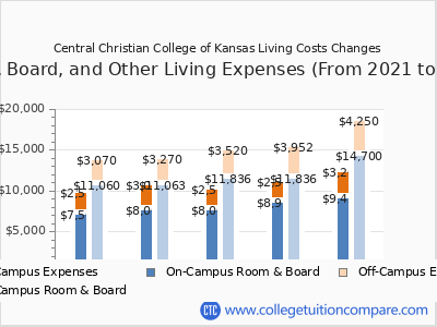 Central Christian College of Kansas 2025 room & board cost chart