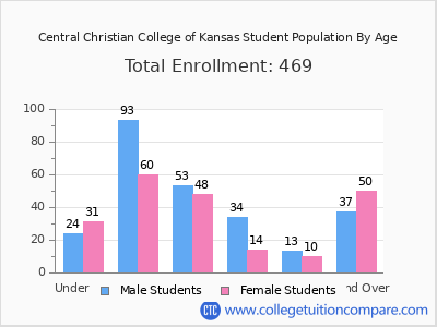 Central Christian College of Kansas 2025 Student Population by Age chart