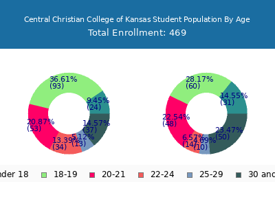 Central Christian College of Kansas 2025 Student Population Age Diversity Pie chart