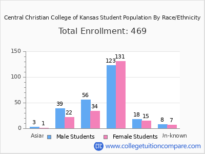 Central Christian College of Kansas 2025 Student Population by Gender and Race chart