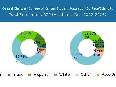 Central Christian College of Kansas 2023 Student Population by Gender and Race chart