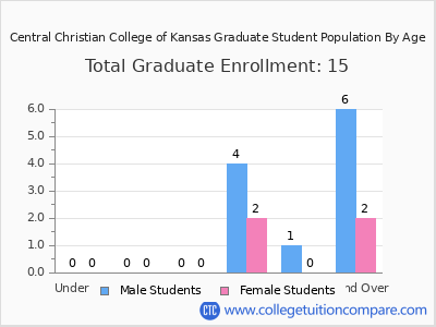 Central Christian College of Kansas 2025 Graduate Enrollment by Age chart