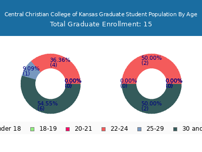 Central Christian College of Kansas 2025 Graduate Enrollment Age Diversity Pie chart