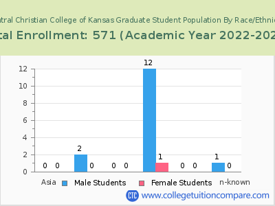 Central Christian College of Kansas 2023 Graduate Enrollment by Gender and Race chart