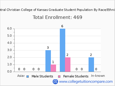 Central Christian College of Kansas 2025 Graduate Enrollment by Gender and Race chart