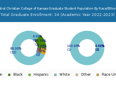 Central Christian College of Kansas 2023 Graduate Enrollment by Gender and Race chart