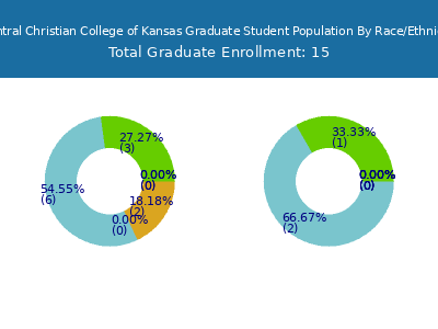 Central Christian College of Kansas 2025 Graduate Enrollment by Gender and Race chart