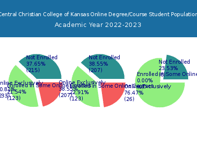 Central Christian College of Kansas 2023 Online Student Population chart