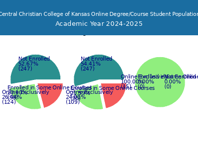 Central Christian College of Kansas 2025 Online Student Population chart