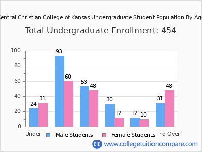 Central Christian College of Kansas 2025 Undergraduate Enrollment by Age chart