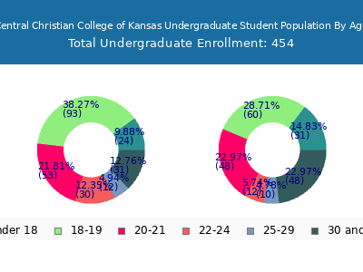 Central Christian College of Kansas 2025 Undergraduate Enrollment Age Diversity Pie chart