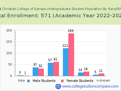 Central Christian College of Kansas 2023 Undergraduate Enrollment by Gender and Race chart