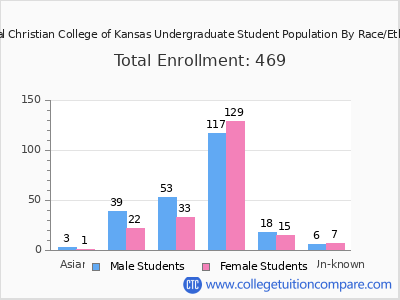 Central Christian College of Kansas 2025 Undergraduate Enrollment by Gender and Race chart