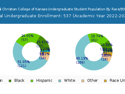 Central Christian College of Kansas 2023 Undergraduate Enrollment by Gender and Race chart
