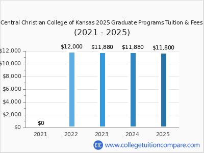 Central Christian College of Kansas 2025 graduate tuition chart