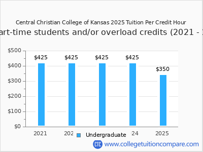 Central Christian College of Kansas 2025 cost per credit hour chart