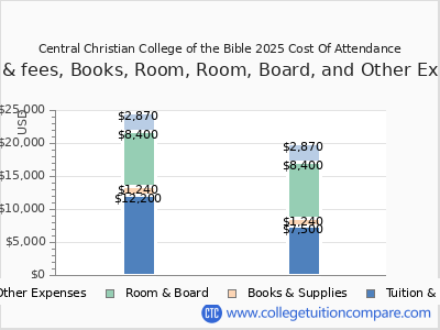 Central Christian College of the Bible 2025 COA (cost of attendance) chart