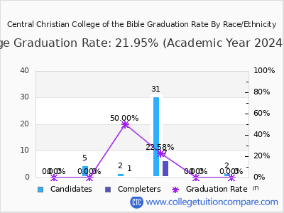Central Christian College of the Bible graduation rate by race