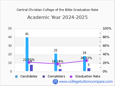 Central Christian College of the Bible graduation rate by gender