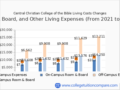 Central Christian College of the Bible 2025 room & board cost chart
