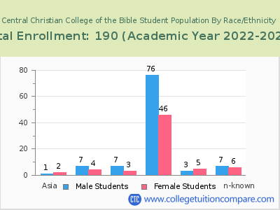 Central Christian College of the Bible 2023 Student Population by Gender and Race chart