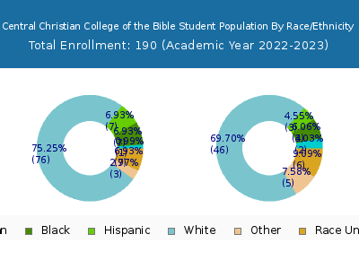 Central Christian College of the Bible 2023 Student Population by Gender and Race chart