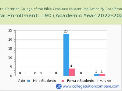 Central Christian College of the Bible 2023 Graduate Enrollment by Gender and Race chart