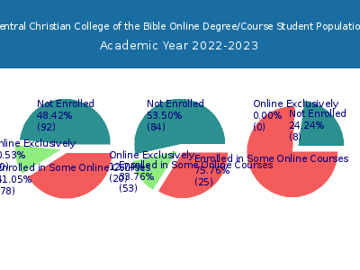 Central Christian College of the Bible 2023 Online Student Population chart
