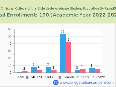 Central Christian College of the Bible 2023 Undergraduate Enrollment by Gender and Race chart