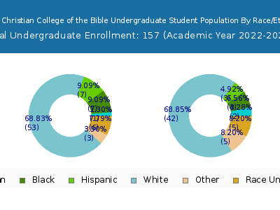 Central Christian College of the Bible 2023 Undergraduate Enrollment by Gender and Race chart