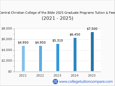 Central Christian College of the Bible 2025 graduate tuition chart