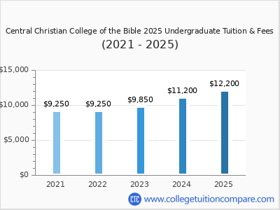 Central Christian College of the Bible 2025 undergraduate tuition chart