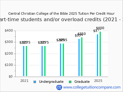 Central Christian College of the Bible 2025 cost per credit hour chart