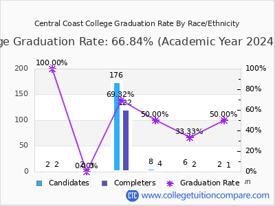 Central Coast College graduation rate by race
