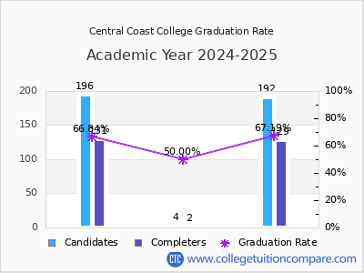Central Coast College graduation rate by gender