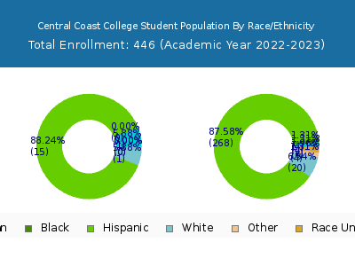 Central Coast College 2023 Student Population by Gender and Race chart