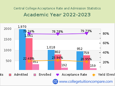 Central College 2023 Acceptance Rate By Gender chart